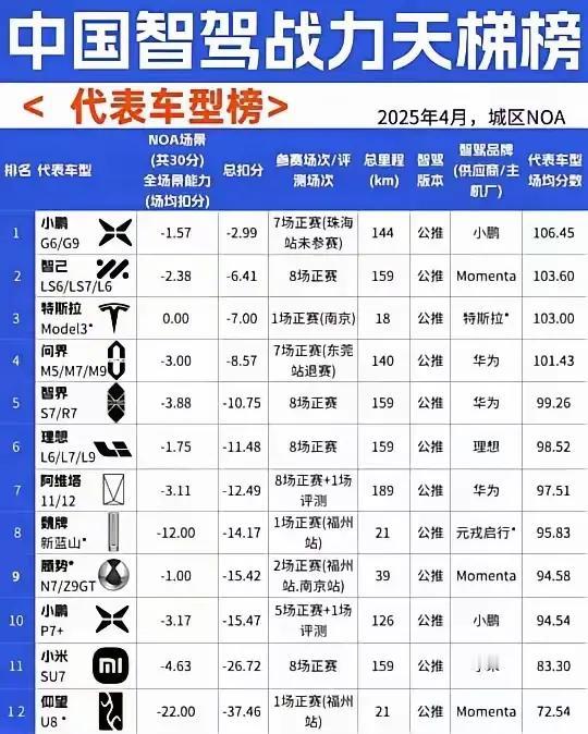 各种智驾比赛有什么意义？无论某为，还是某鹏，或者某理等等天天喊口号有啥意义？各种