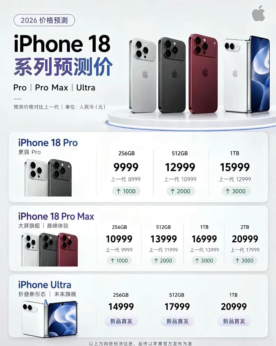苹果13用了5年了，也该换了吧😂😂😂兄弟们，冲呀苹果18pro