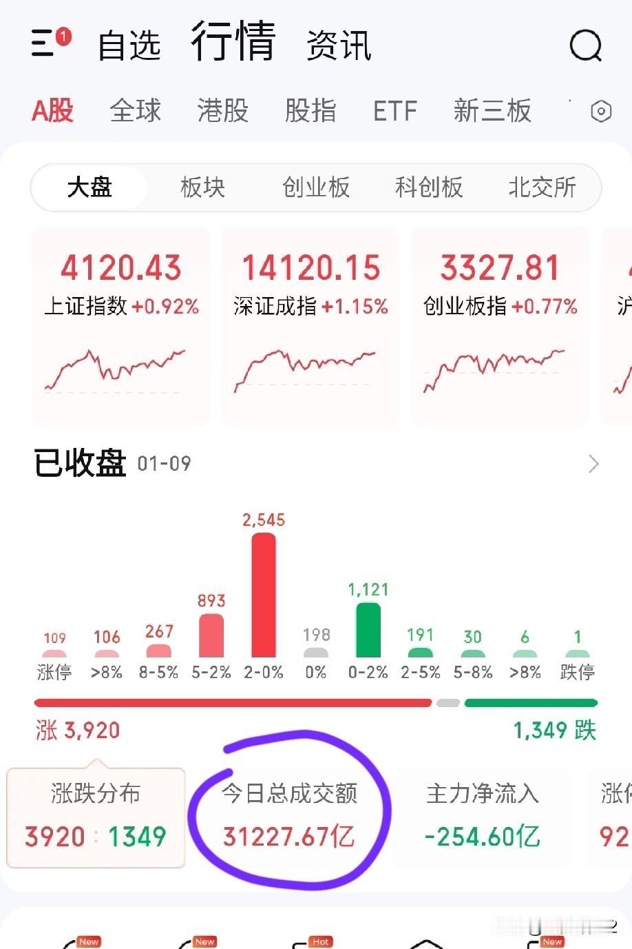 1月9日收评。近期最疯狂的几个板块是：商业航天、AI应用、脑机接口、通信设备、有