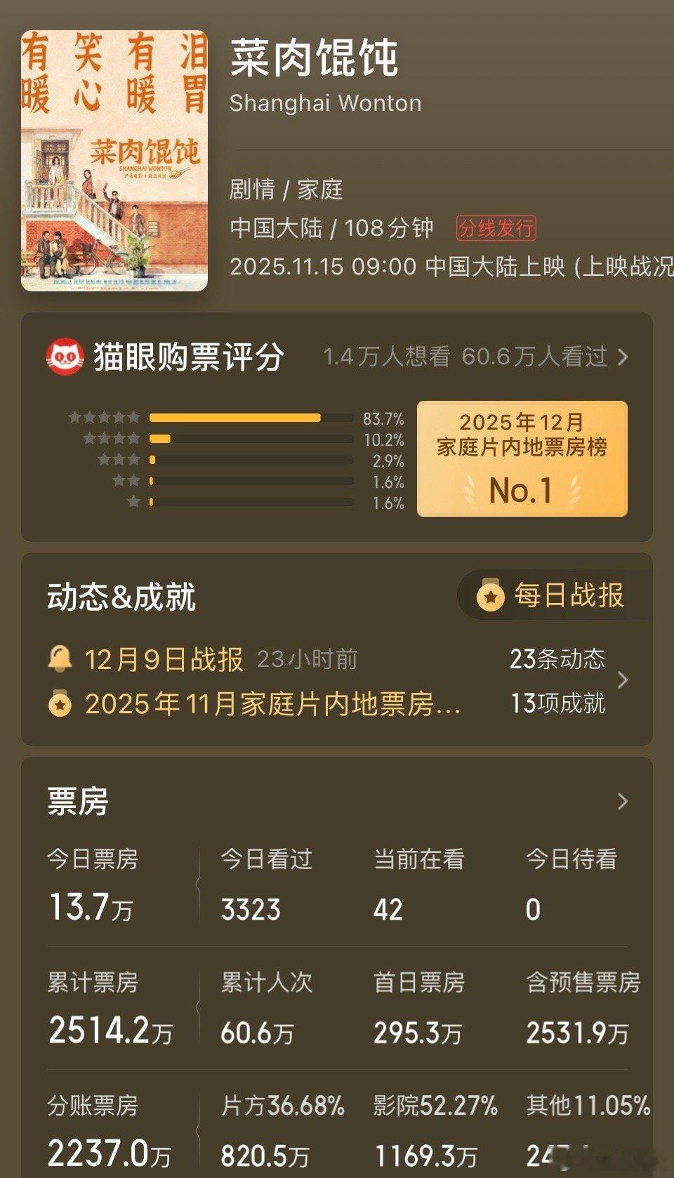 《菜肉馄炖》算是今年电影市场的一匹小黑马了吧。没有大流量明星，没有大导演，而且是