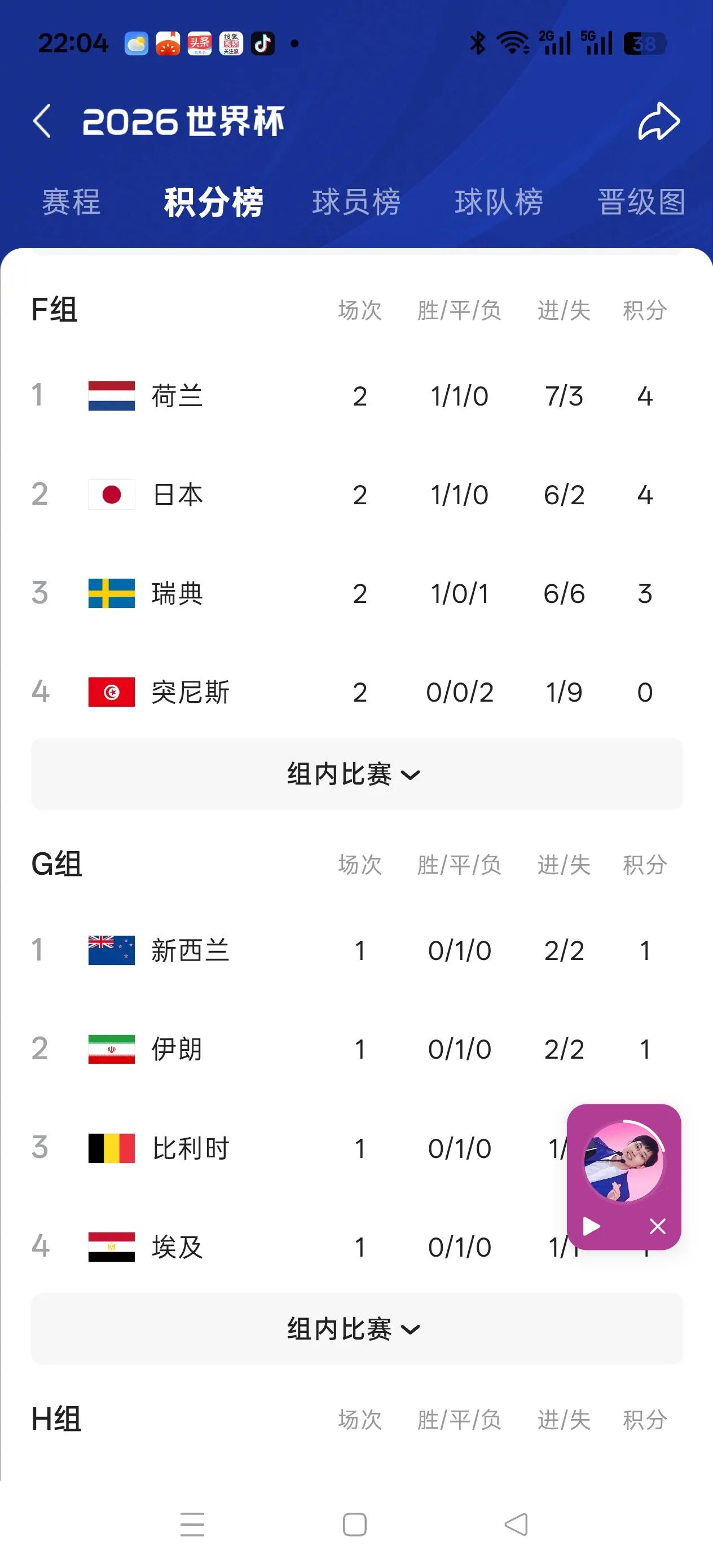 足球强盛则经济衰弱！又潻证据！

美加墨世界杯，美日小组赛保持不败，有望小组出线
