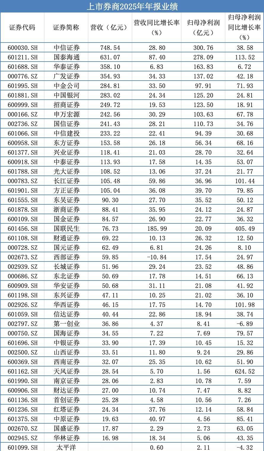 【年度行情促“百亿券商”扩容，中小券商“看天吃饭”拖累一季度业绩】2025 年 