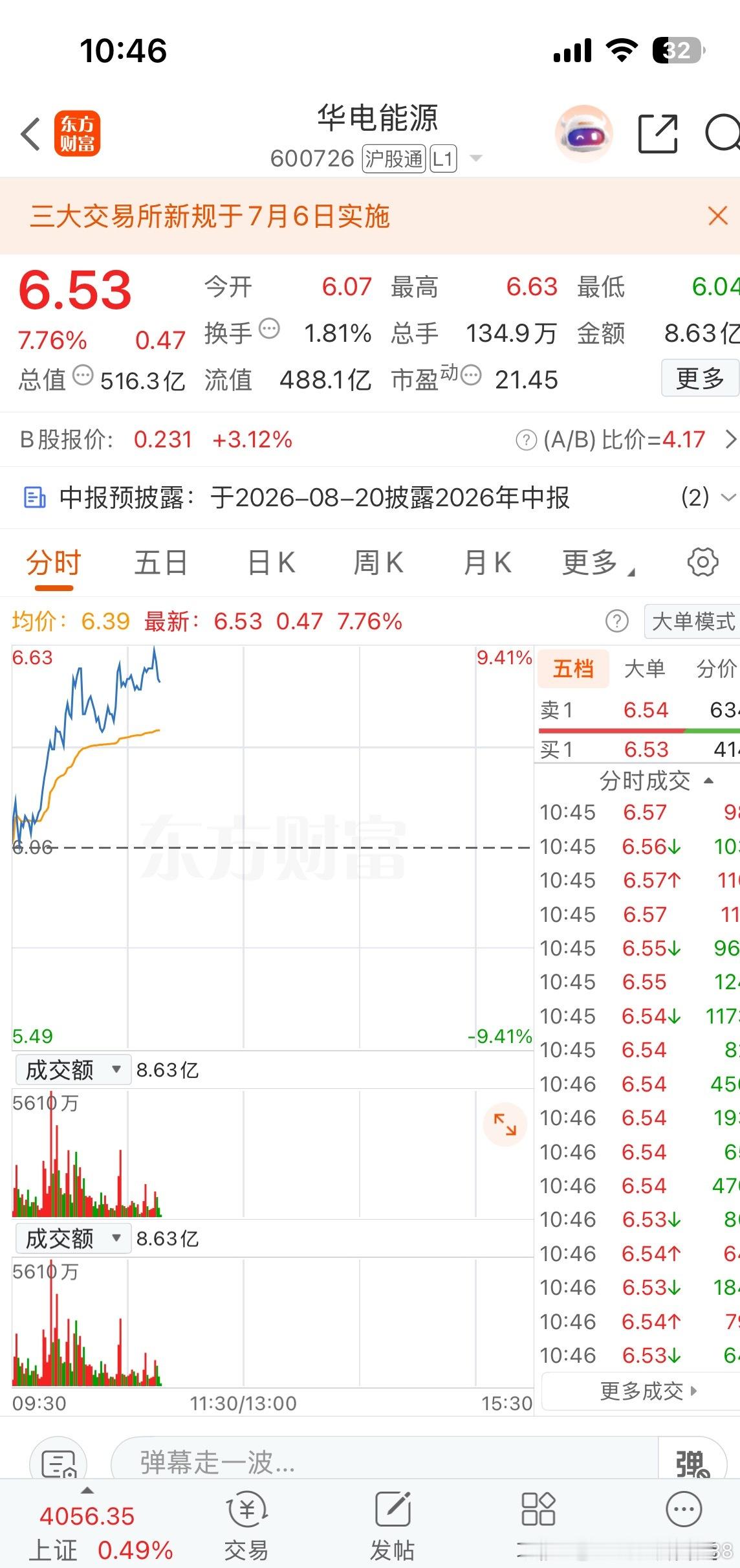 昨日推荐的华电早盘进场，太给力了。朋友们，开心吗，无需多言兄弟姐妹们有目共睹 ！