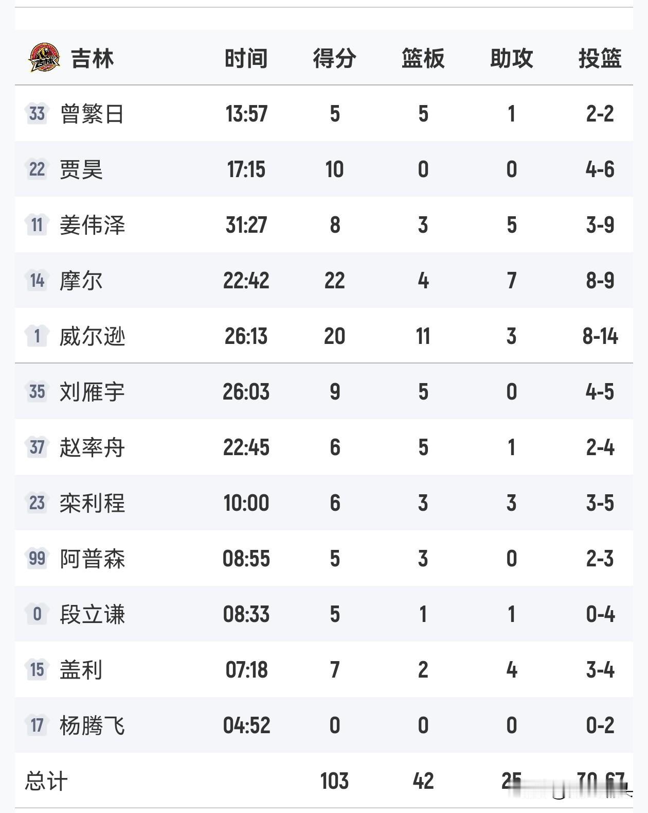 恭喜吉林男篮取得客场胜利，在今天结束的CBA常规赛第16轮比赛中，坐镇主场的四川