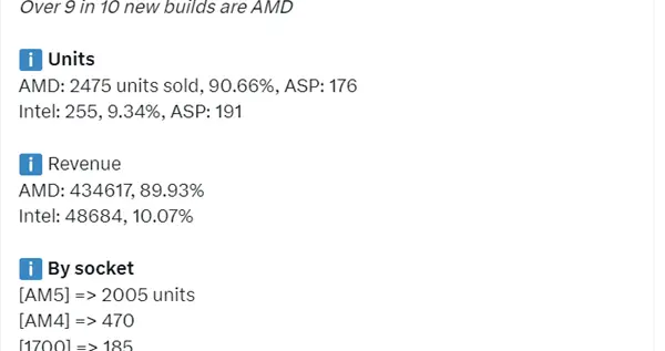 AMD主板銷量占比超90%！B650最受歡迎：AM5占比70%以上
