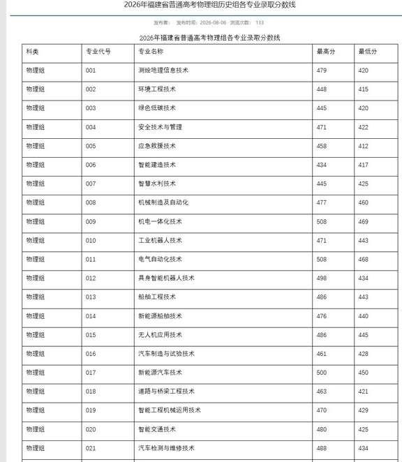福建船政投档分 已出！
分数线 单考单招 报考 高考分数线 高职单招 交通运输类