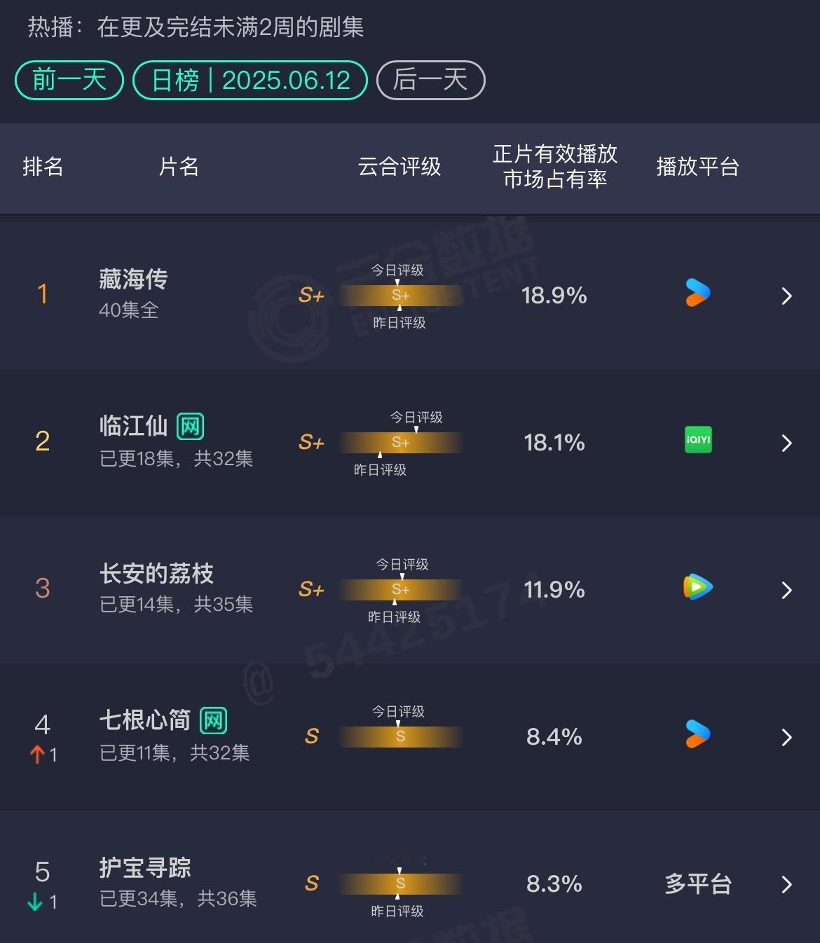 临江仙播了一半多了日增还没超过完结多日的藏海传重点是这是唯一一部在播的古偶 桃花