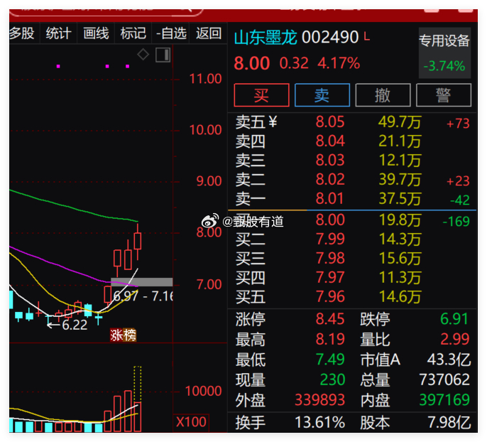 明牌一只：$山东墨龙 sz002490$ ，来不来！a股韩股涨了sk海力士跌了长