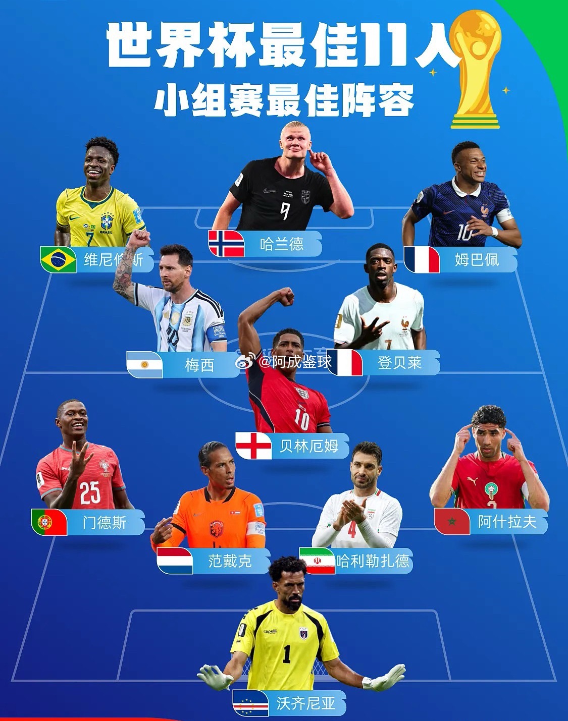 2026美加墨世界杯小组赛全部三轮比赛已悉数战罢，32支晋级球队也已正式出炉。在
