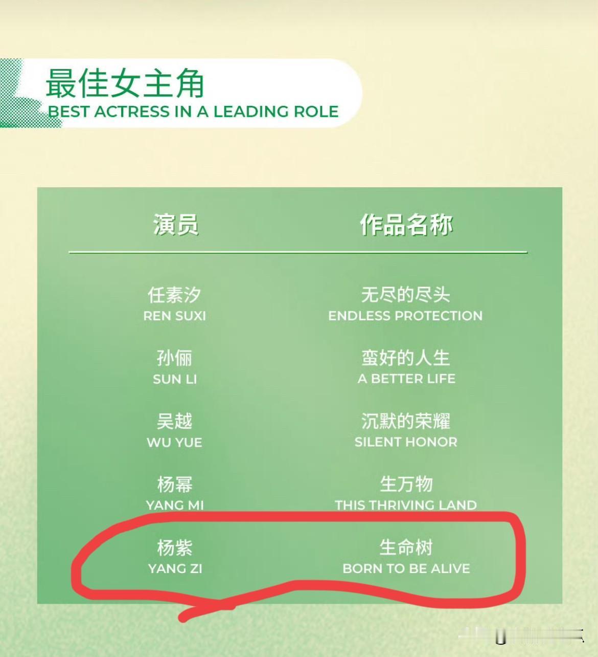 白玉兰提名出炉
拿奖现在不是杨紫的执念了
而是所有观众的执念，因为她这几年的作品