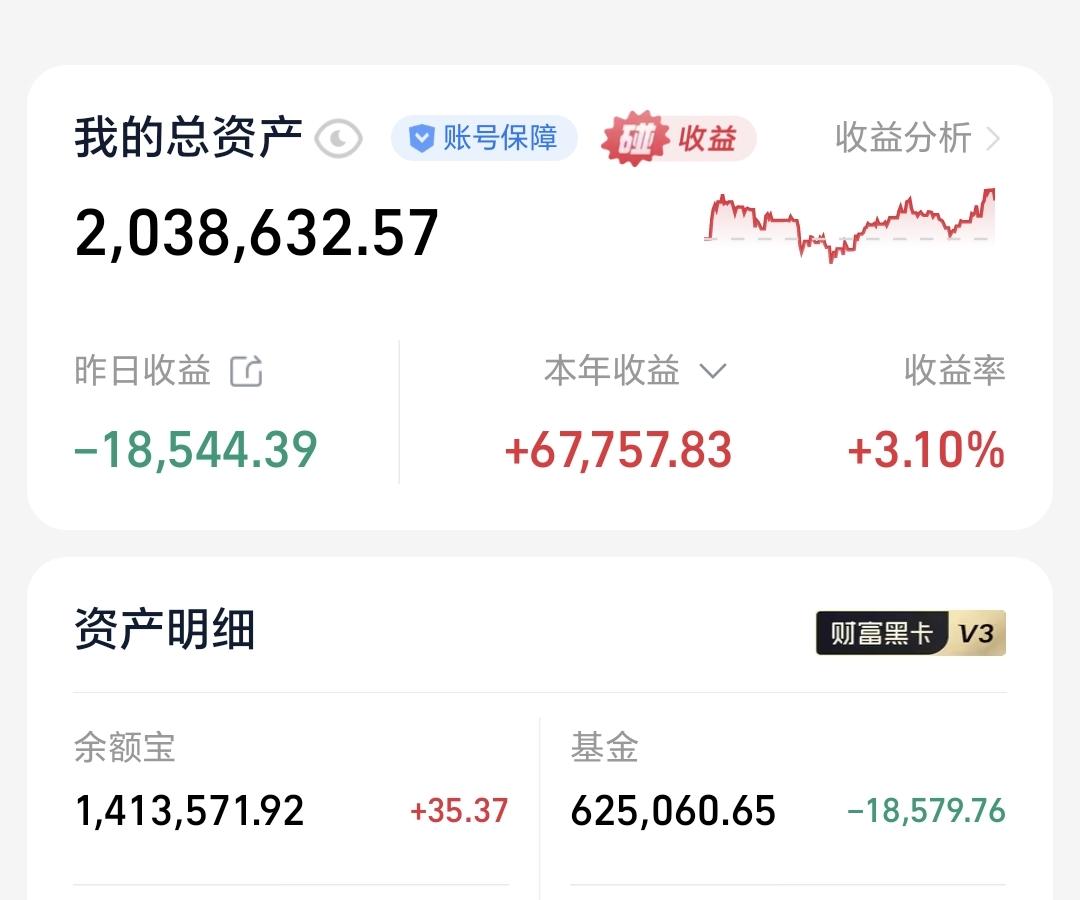 基金：科技牛到底有没有结束
昨天基金亏损18579元，基金持有625060元，现