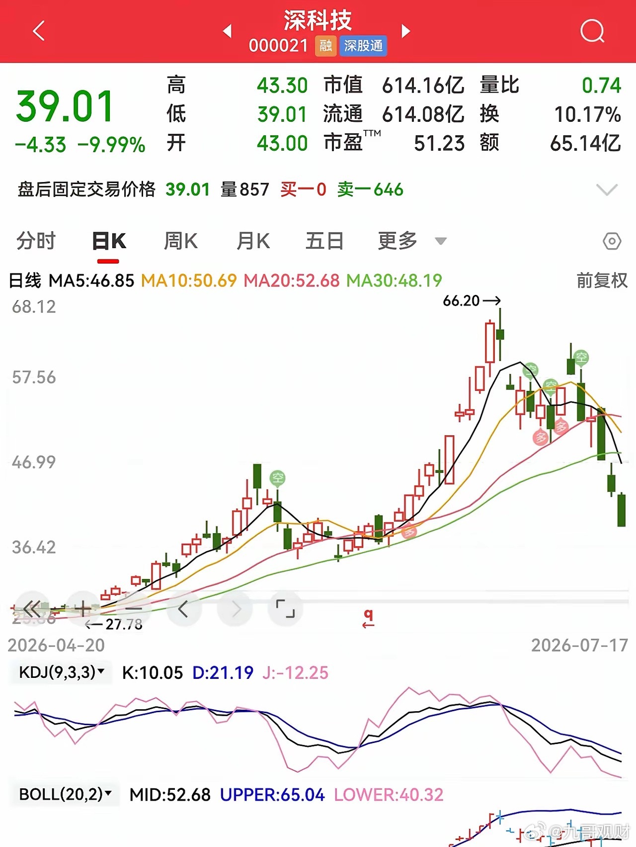 双双跌停彻夜难眠！周一深科技、中恒电气到底割肉还是死扛？刚清仓阳光电源亏了一大笔