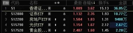 注意了兄弟们！今年牛市旗手券商领涨，AH联动，港股券商，A股券商联动大涨，港股弹