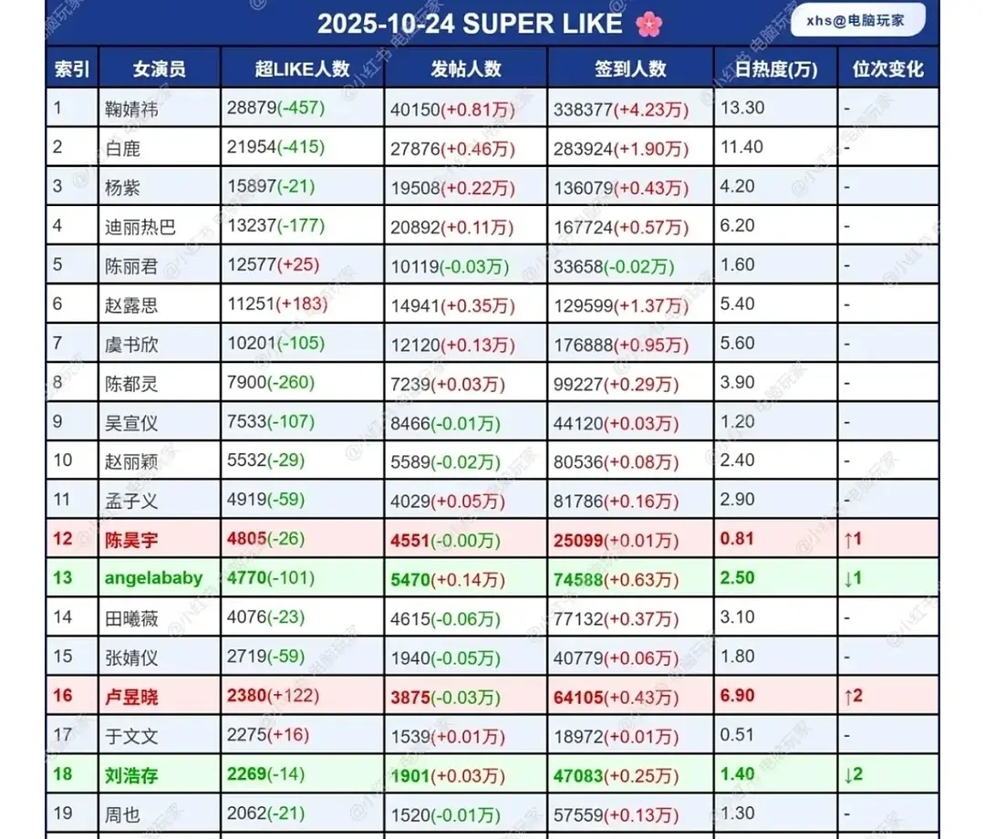 卢昱晓怎么越虐越有了 超话已超周也刘浩存 ​​​