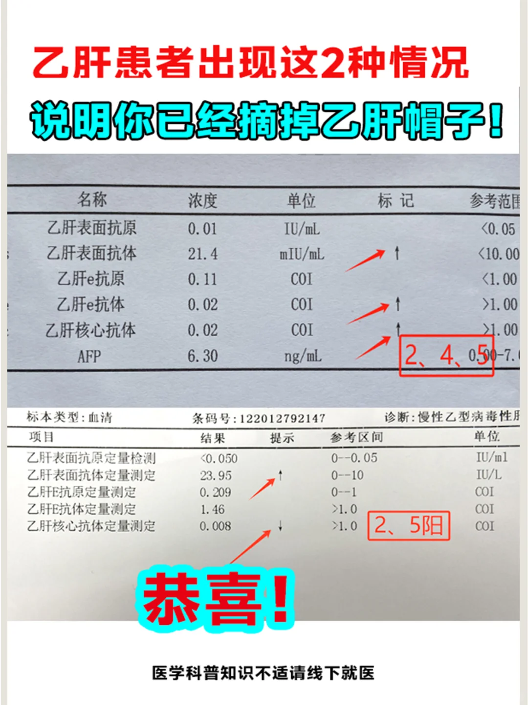 恭喜！乙肝出现这2种情况你已摘掉乙肝帽子