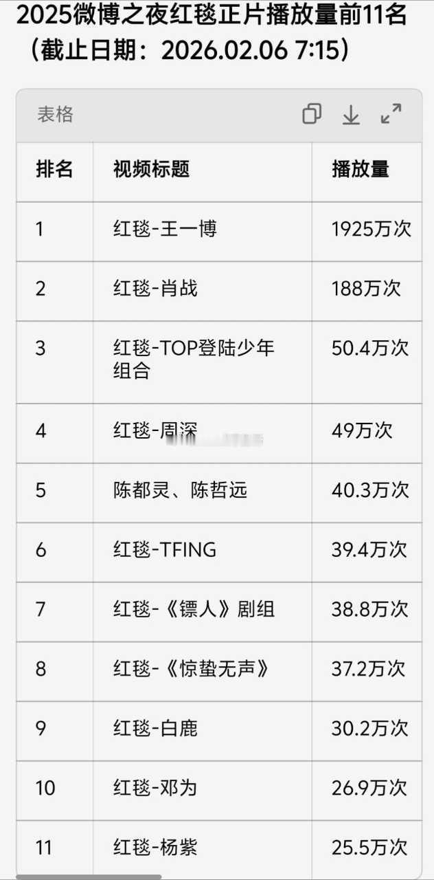 看到2025年微博之夜红毯正片播放量排名投稿，王一博出山的播放量这么高吗 