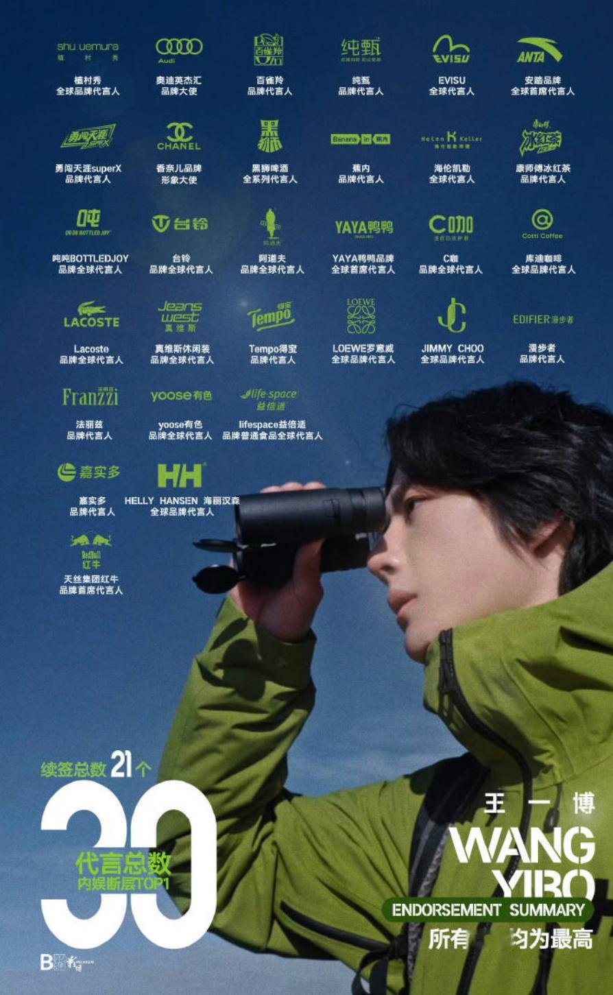 王一博现在已经有30个代言在身，内娱第一，后面还有新代言。不论是质量还是数量，王