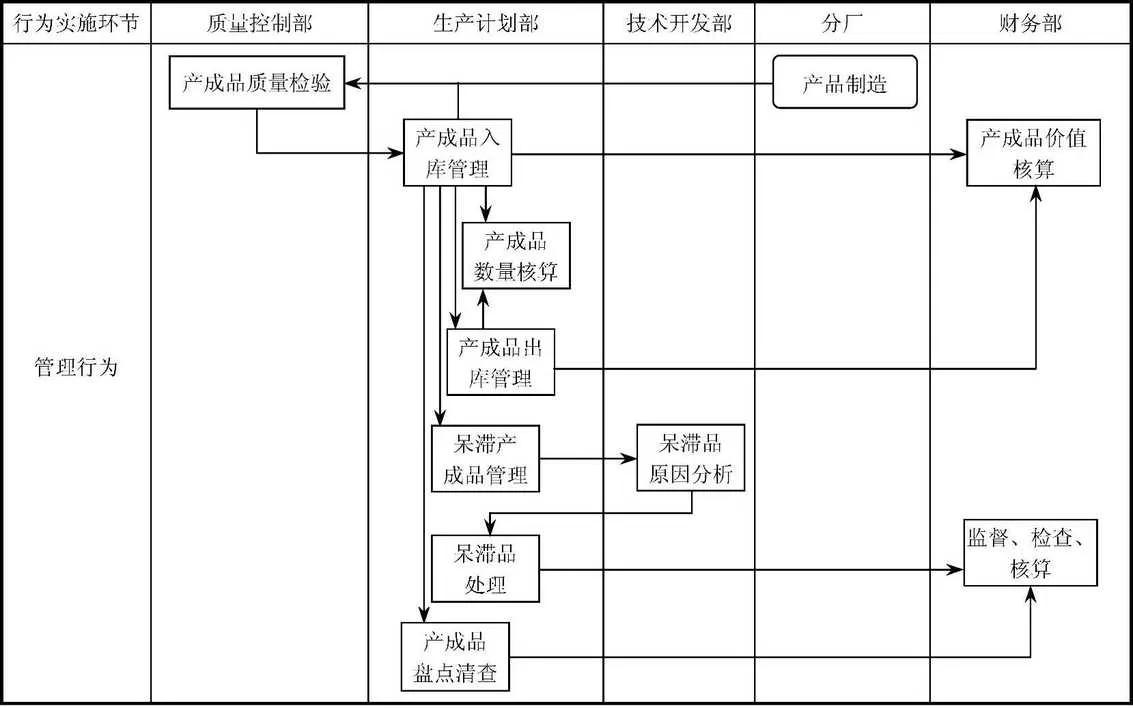产成品管理总流程