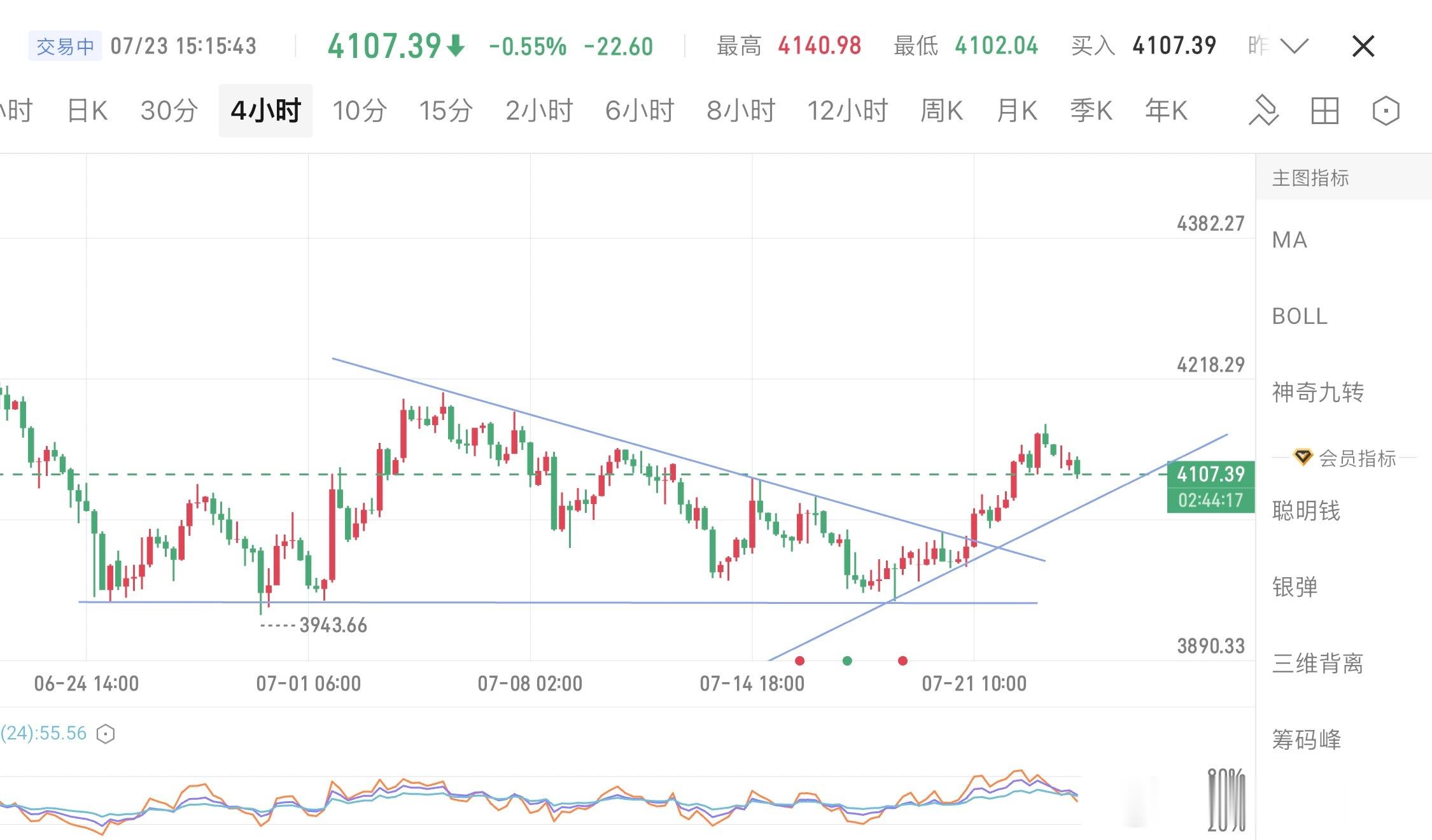 黄金，这一波打算4088多，给到机会必进行，目标4180！黄金