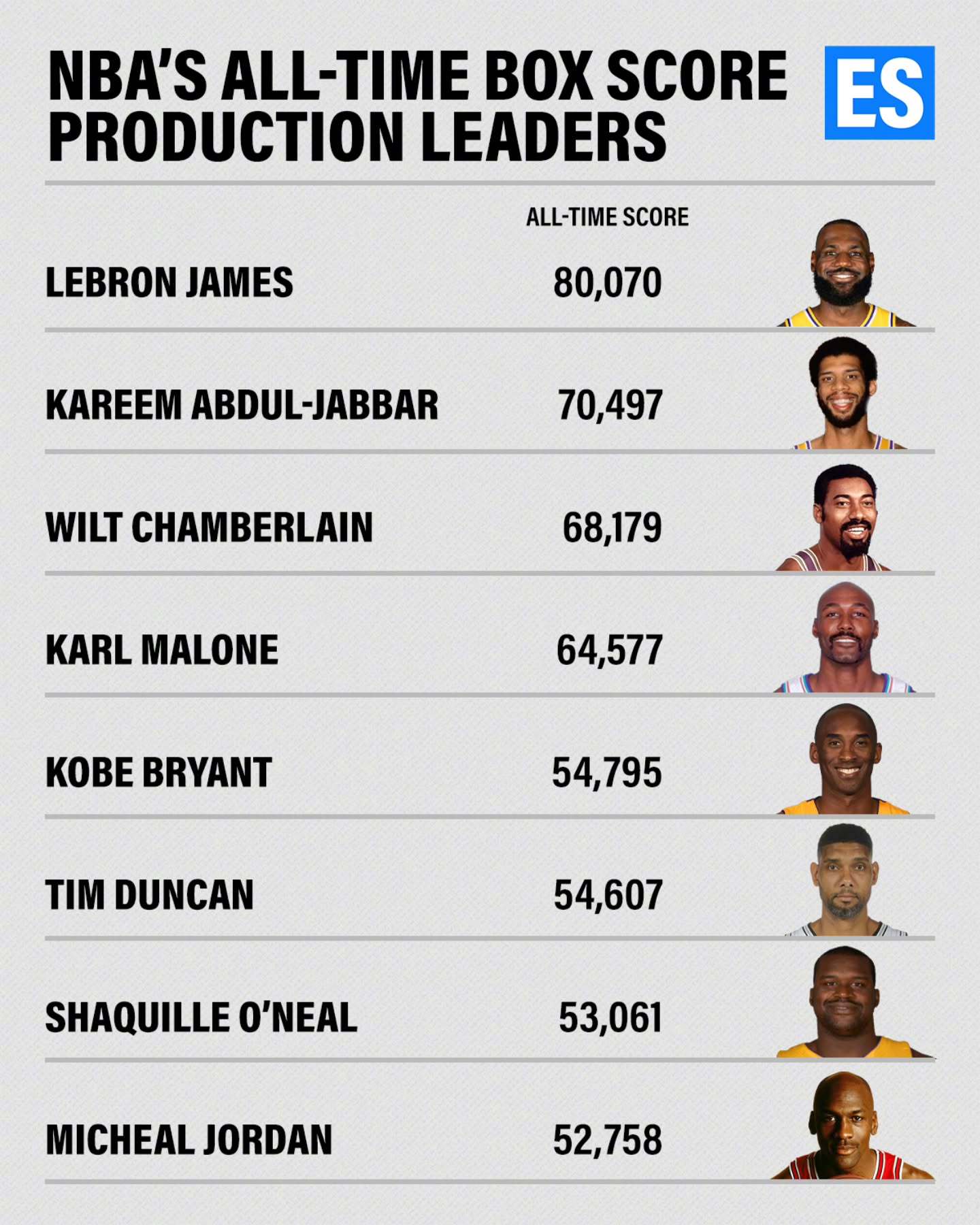 历史总得分+篮板+助攻三项数据之和的榜单，詹姆斯三项数据之和突破了8万大关。 