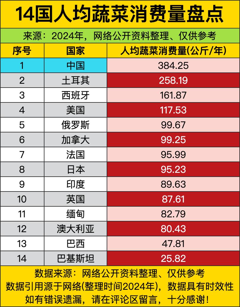 14国人均蔬菜消费量的盘点，咱中国直接一骑绝尘啦！384.25公斤每年，这是啥概