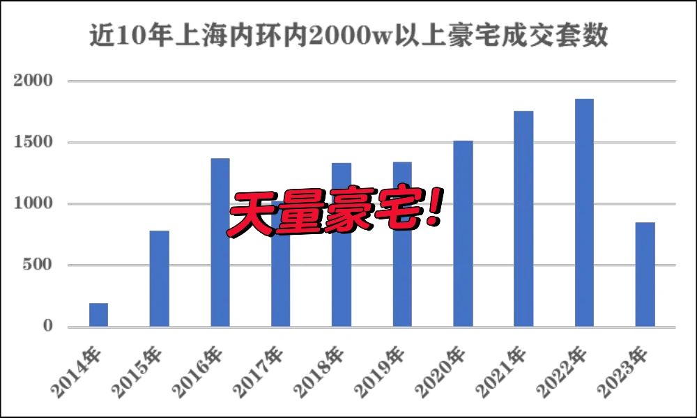 3月，上海的内环豪宅卖了去年一年的量！