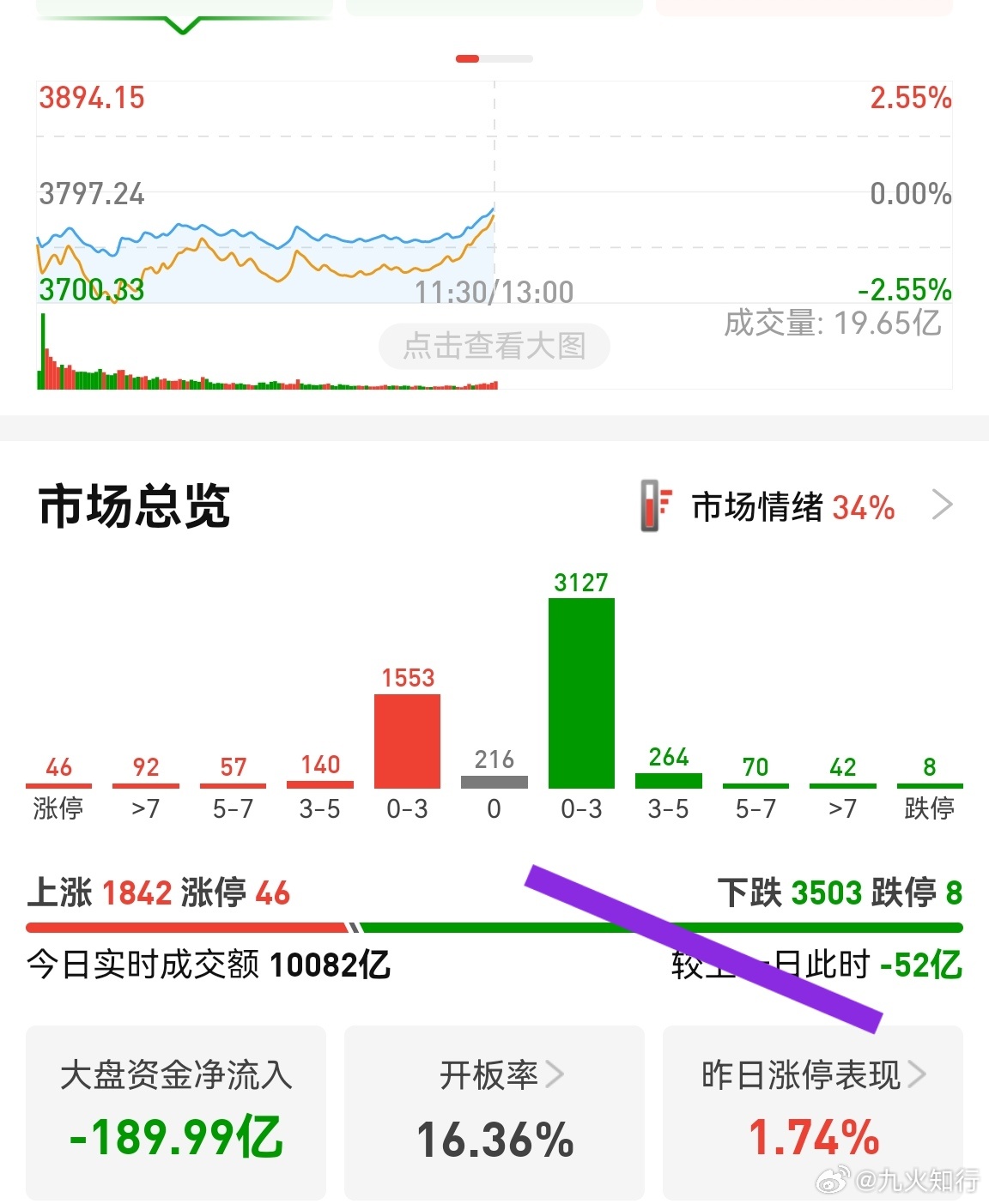 指数又拉升上来啦！它这里就是底部，各个角度来看，都是底部，起码维持个把月的那种底