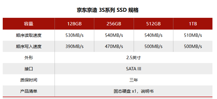 京东京造推出3S系列2.5英寸SATA SSD，售价129元起近日京东京造推出了