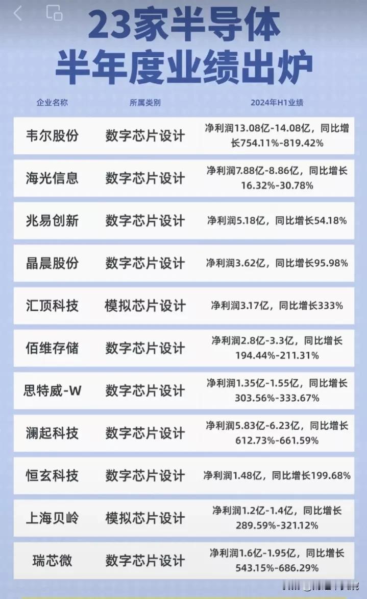 准备起飞，半导体概念中报预增超100%的公司39家！上半年净利润超1亿的公司10
