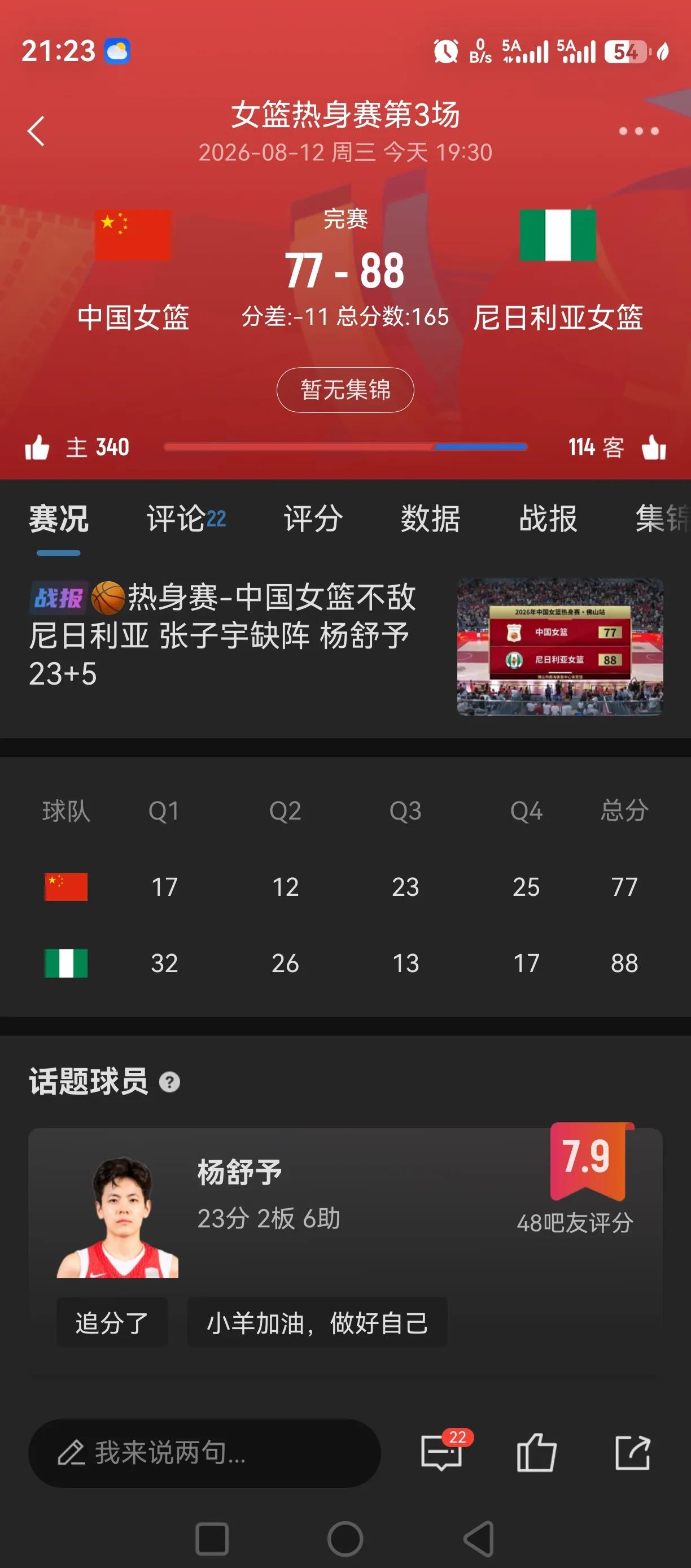 最多时落后快30分！张子宇不打！中国女篮负尼日利亚！
这场张子宇和王思雨休息，不