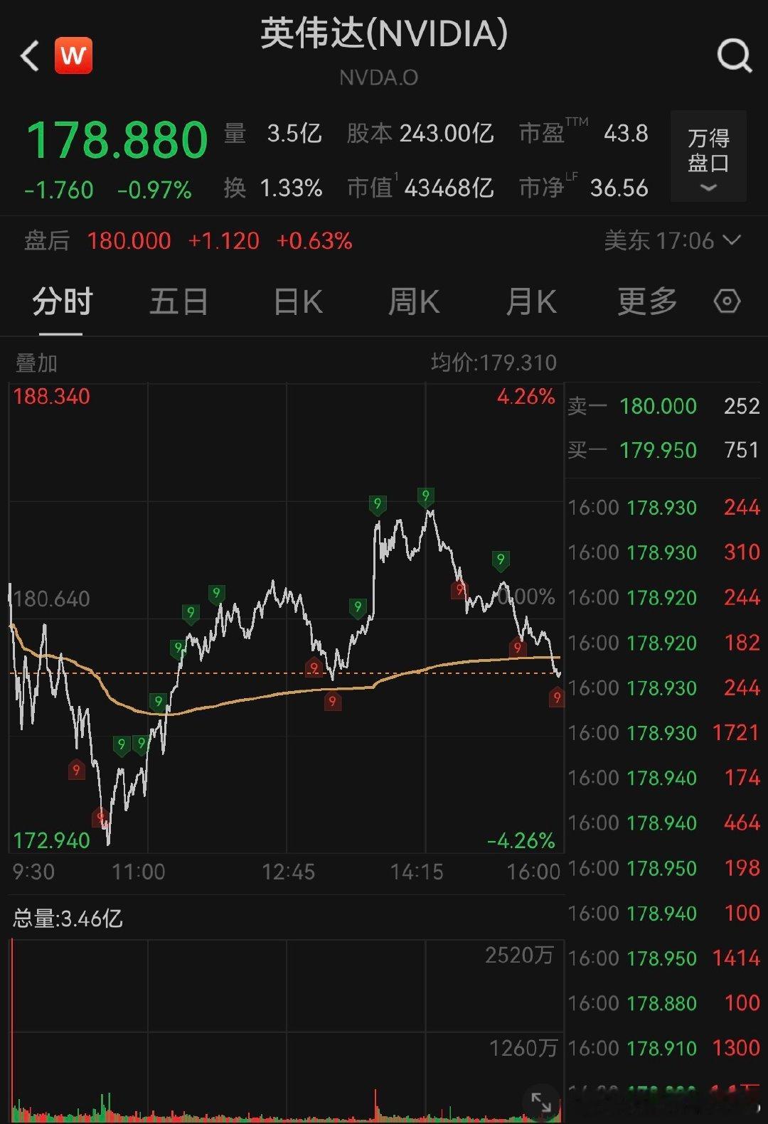 【】11月22日，美股三大指数收盘集体上涨，道琼斯指数涨1.08%，标普500指