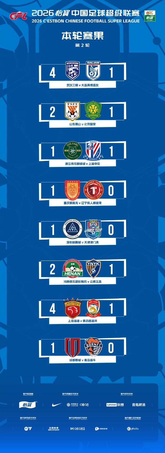 3支球队两连胜，4支球队两连败，中超第二轮后两支负分球队负分归零！

中超第二轮