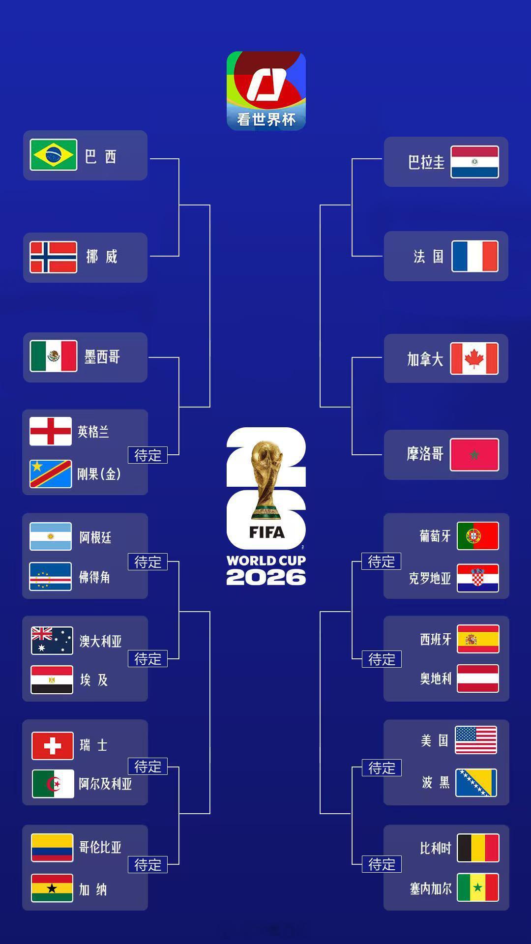 世界杯已有7队晋级16强【世界杯最新对阵图】2026年美加墨世界杯1/16决赛仍