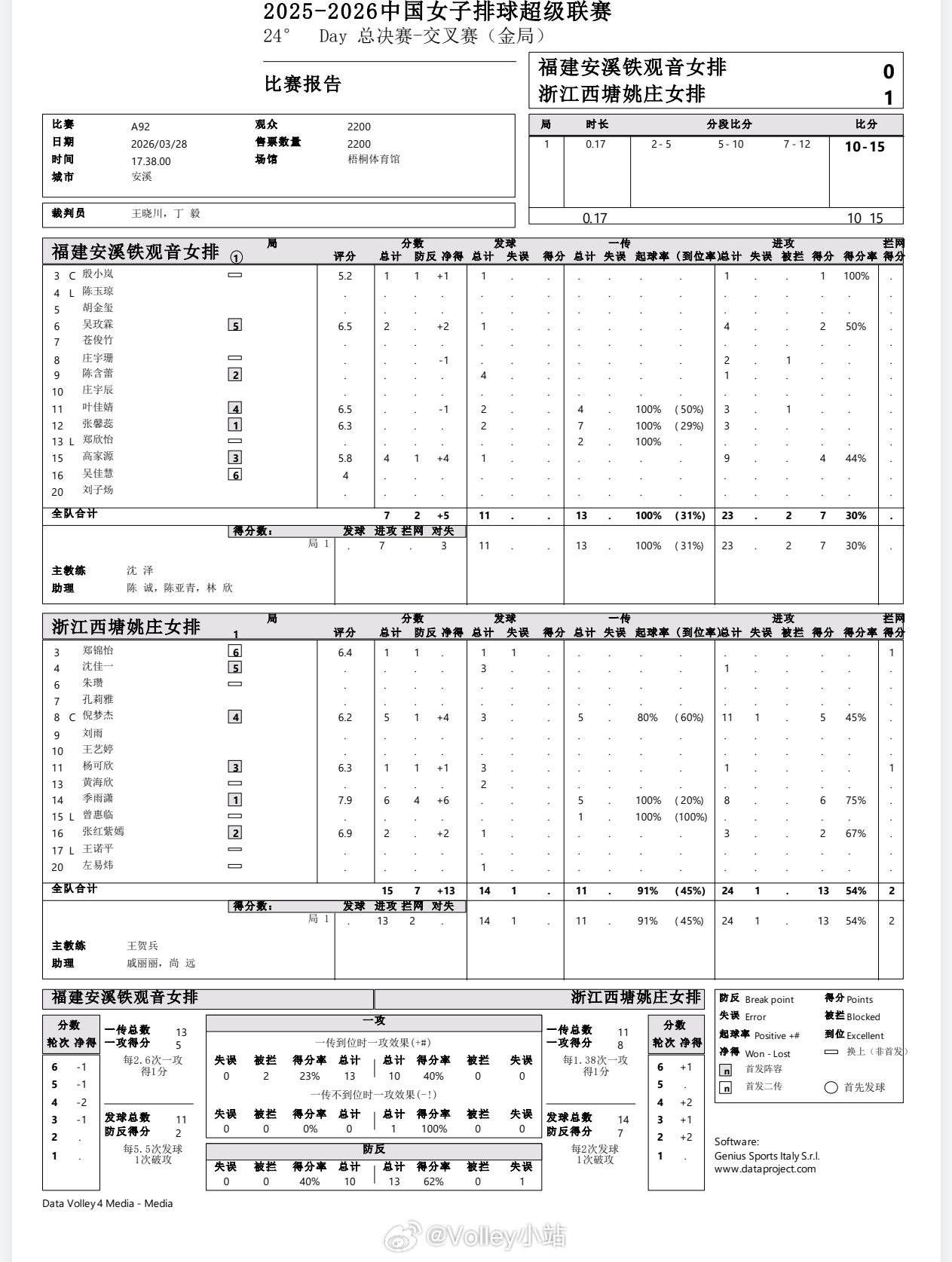 福建女排vs浙江女排的比赛目前只出了金局的技术统计2025-2026中国排球超级