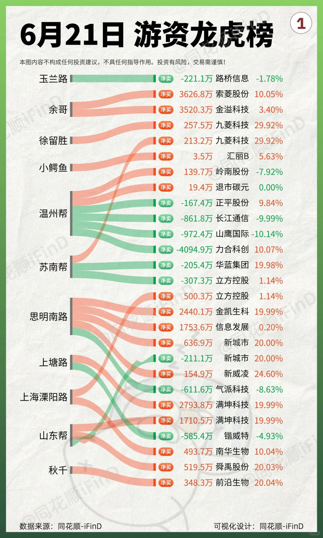 6.21 游资龙虎榜！