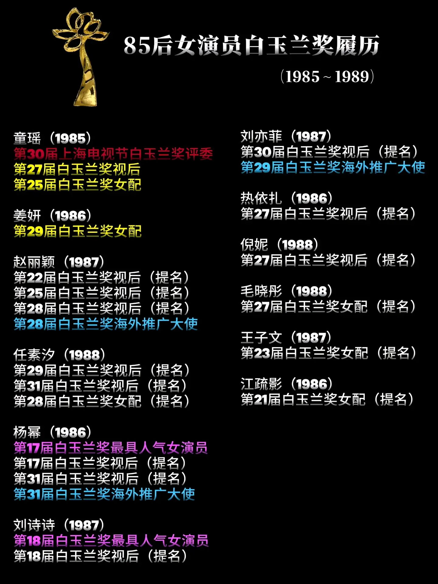 似乎85后女演员与白玉兰奖总是差一步就得到美满，或许就是差一些奖运，提...