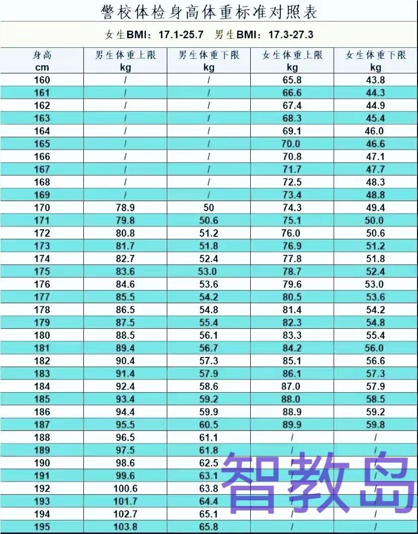 2026高考警校体检身高体重标准。2026山东高考生，想报考警校的同学，对照一下