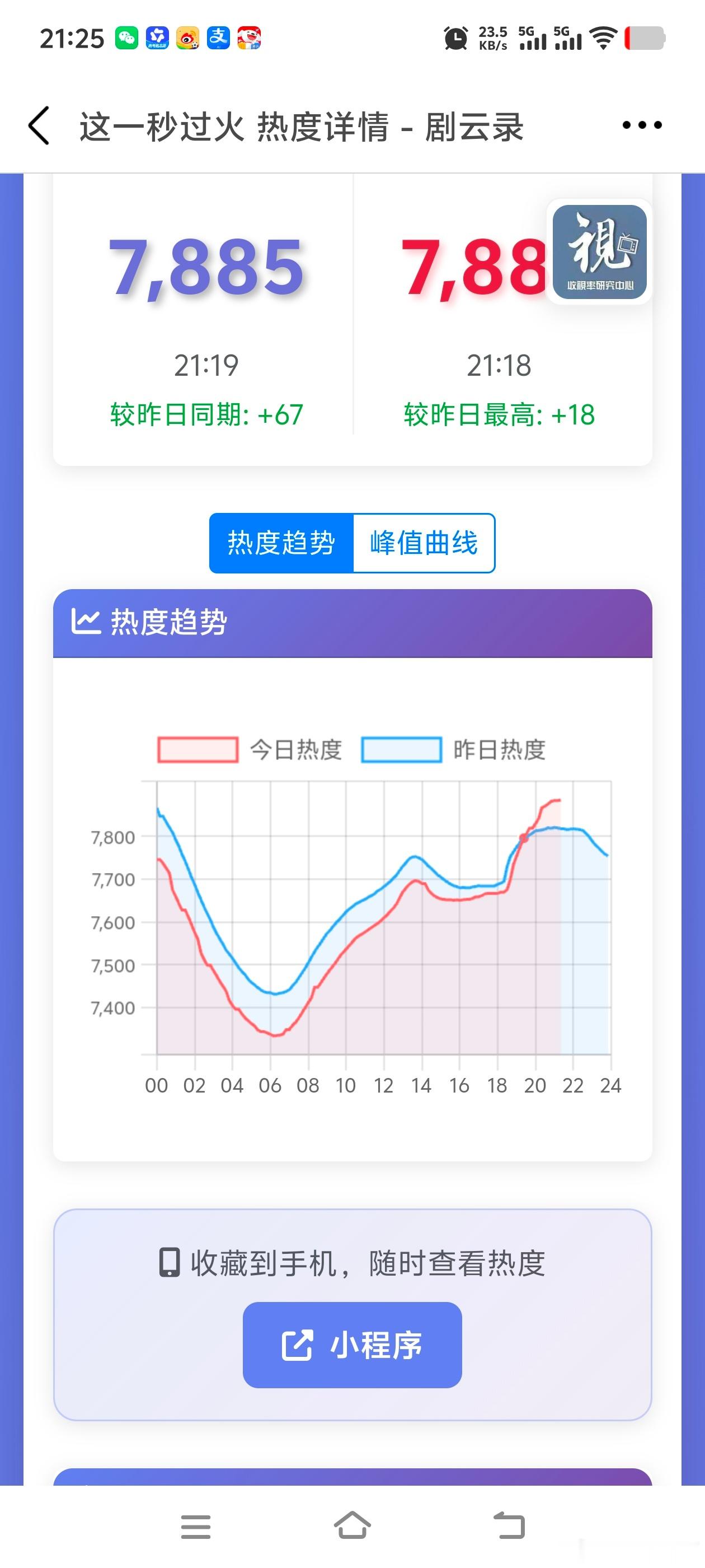 内娱也有自己的一条龙服务🤣追剧团——cp出圈(cp粉云包场)——热度跳跃。 