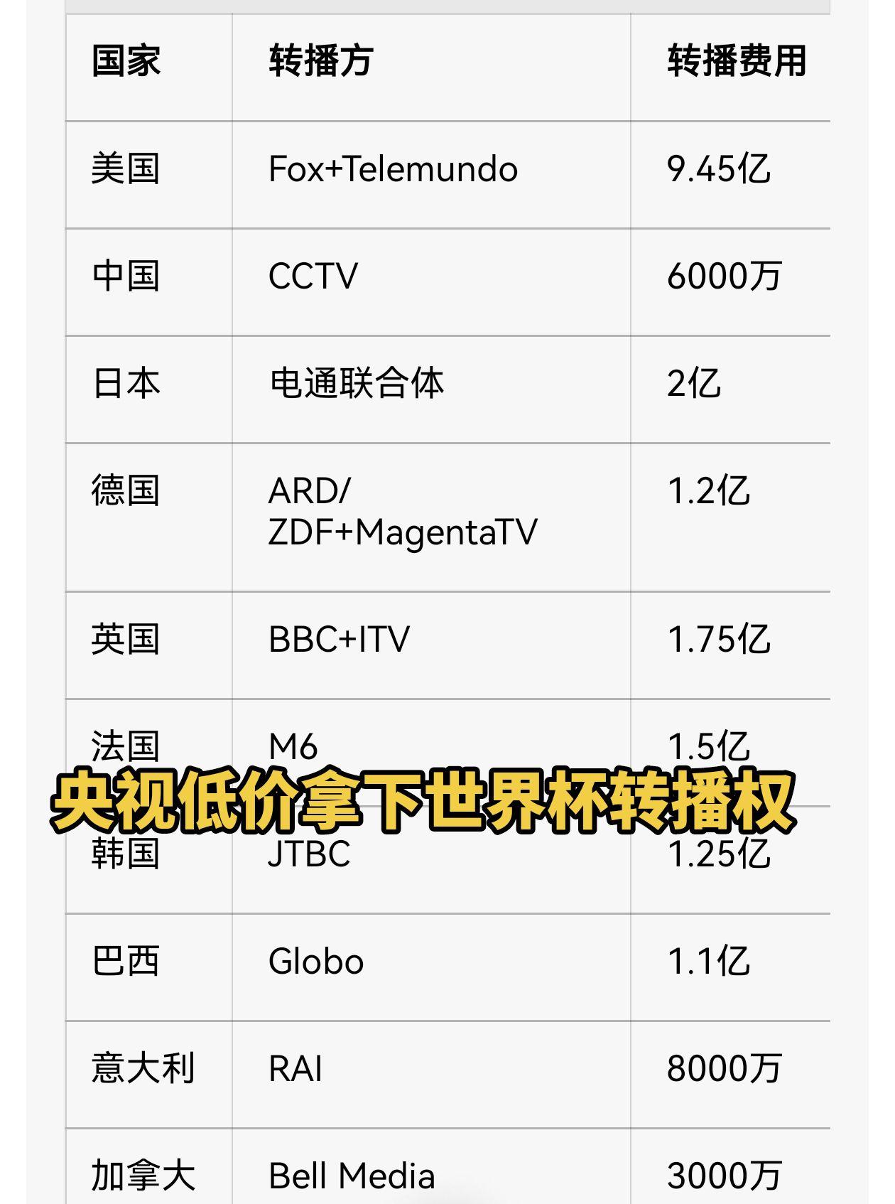 央视低价拿下世界杯转播权！