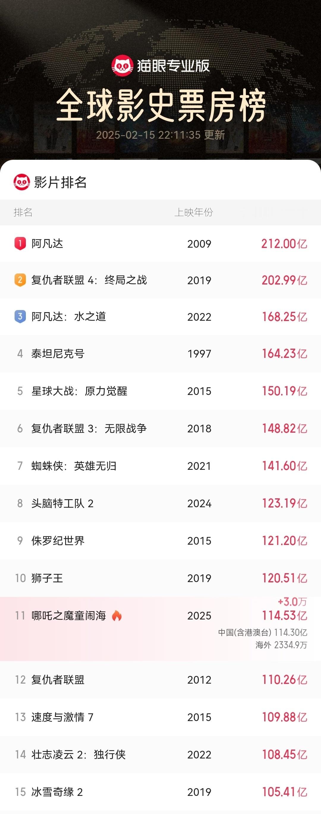 哪吒2全球票房TOP11  哪吒2冲击TOP10 哪吒2票房超114亿了。加把劲