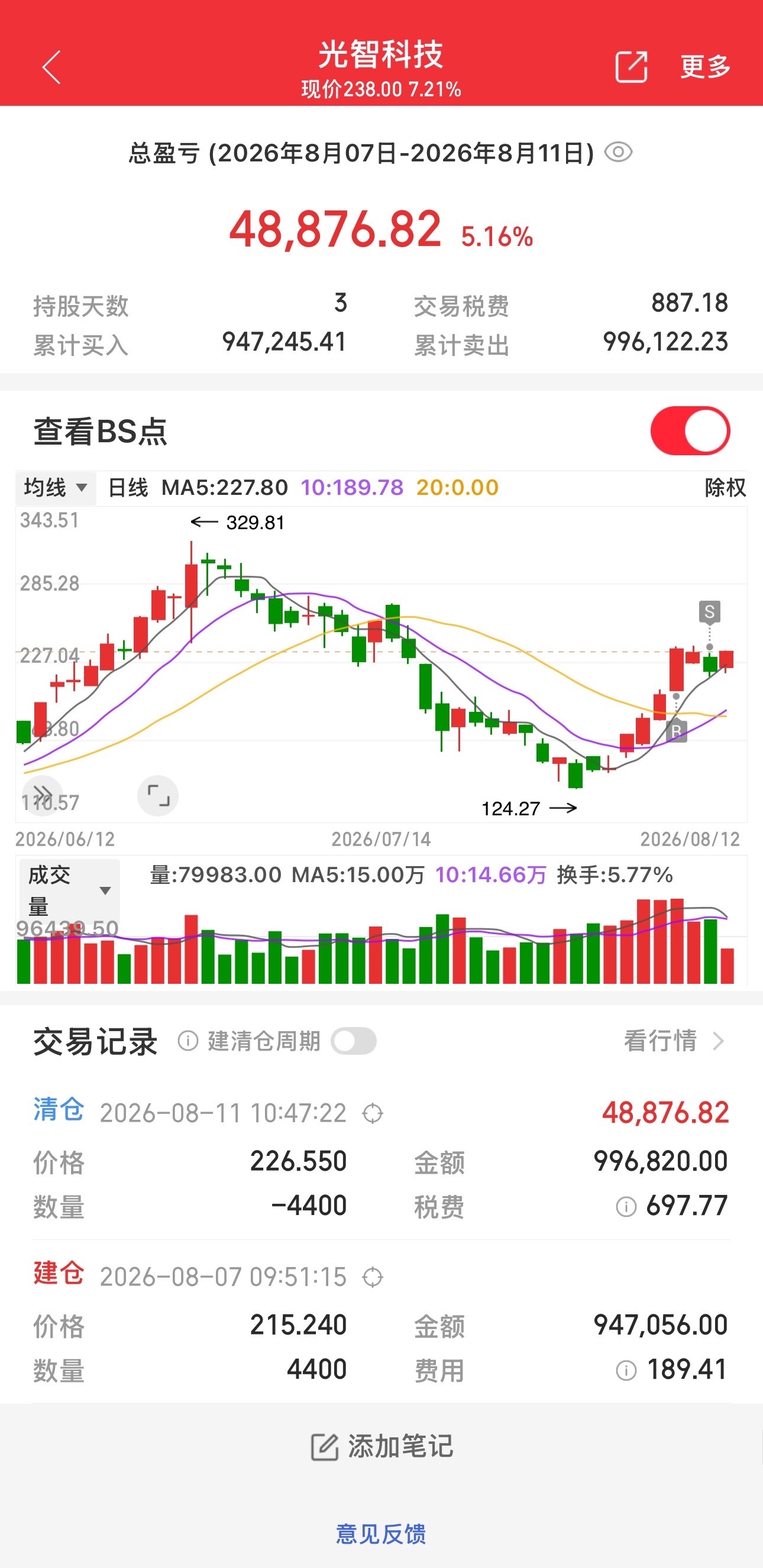 光智科技啊，又搞心态昨天226清了，今天又是大涨，完美错过