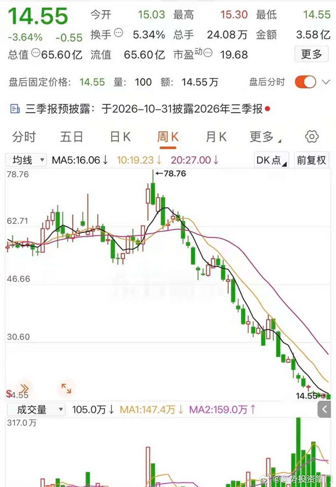 今年跌幅最惨的股票，多少人在上边受伤了？一网友在78元追高买入了10000股，他