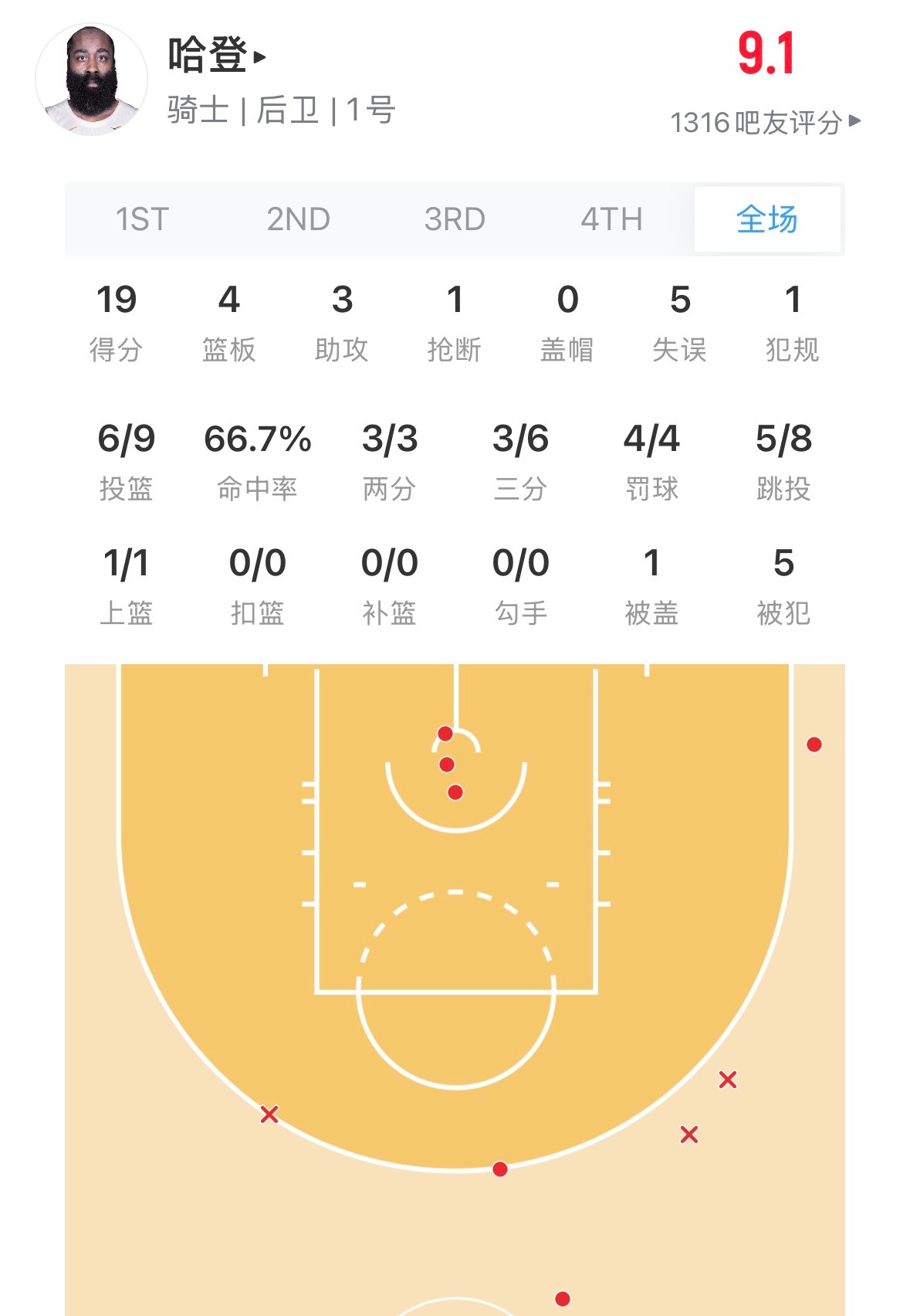 我登哥今天天王山没拉骑士vs猛龙