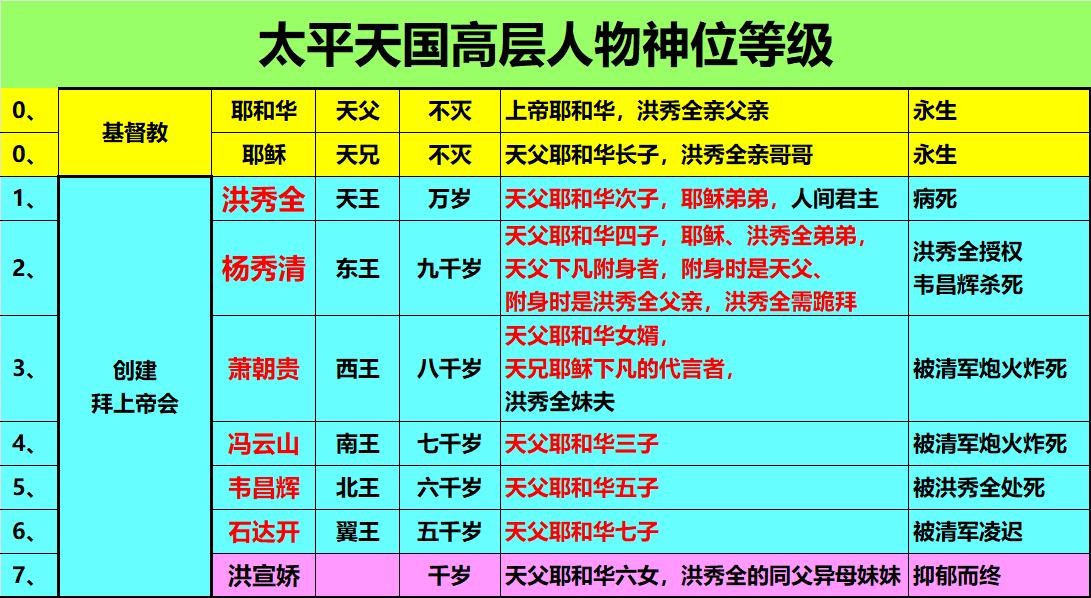 太平天国注定失败的根源

太平天国迅速崛起又迅速崩溃，
根本原因在于其独创的拜上