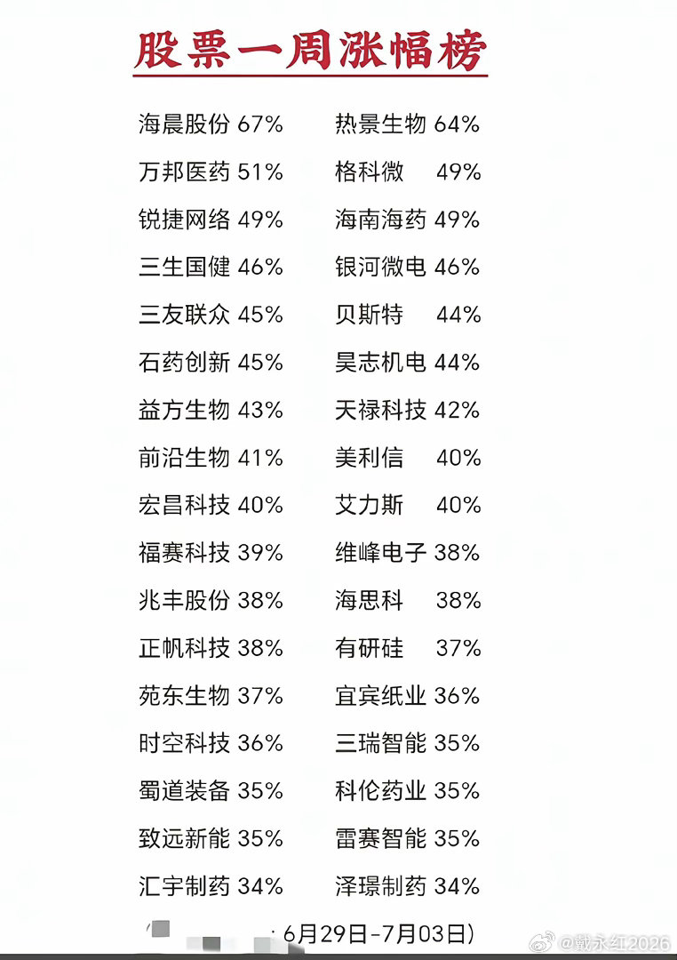 疯涨行情来了！单周最高大涨67%，这些赛道成为资金主攻方向本周市场分化极为明显，