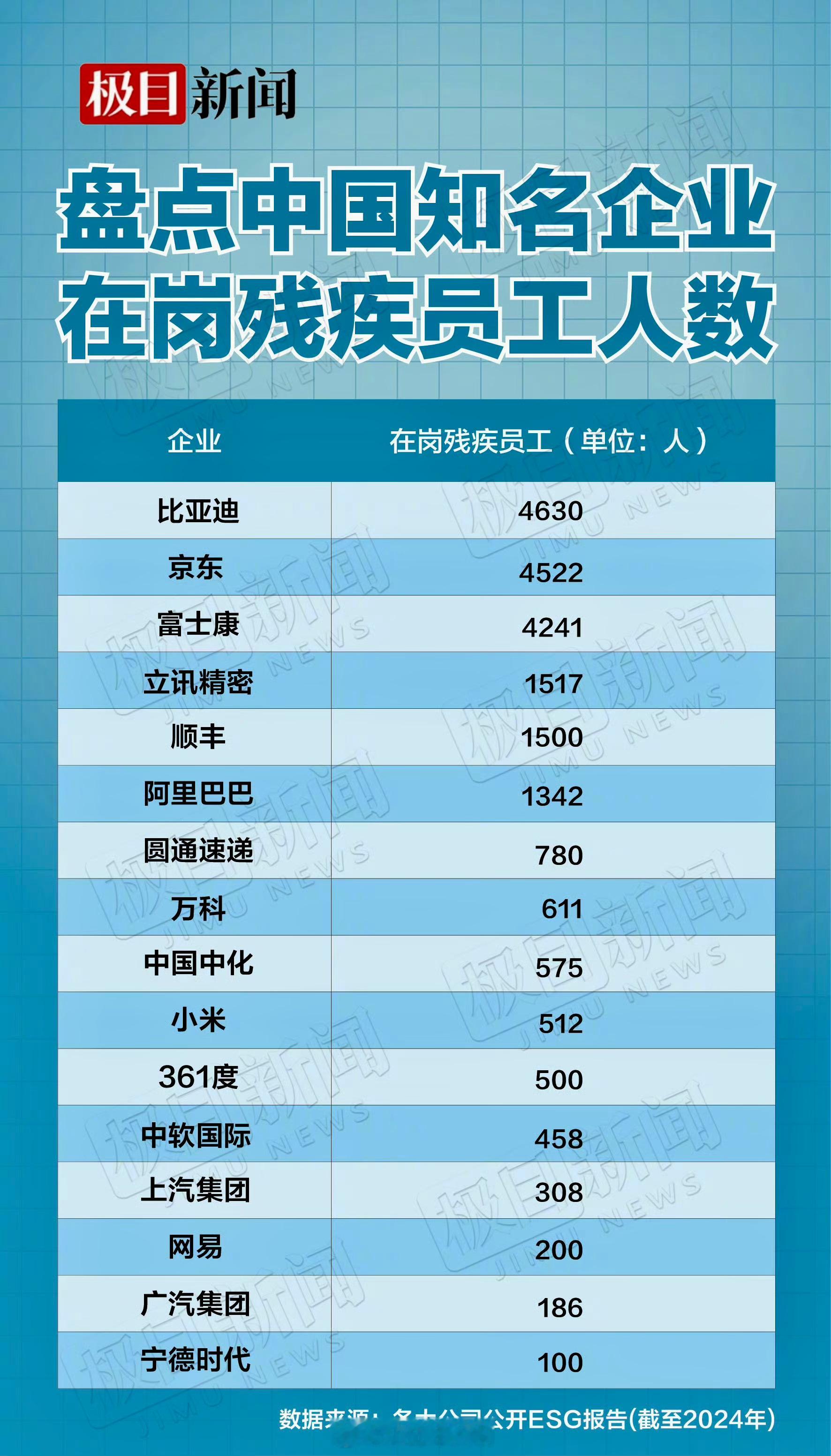 高达80%的残疾人找工作不容易，但像比亚迪、京东这样的企业，就是担当已经为超过2