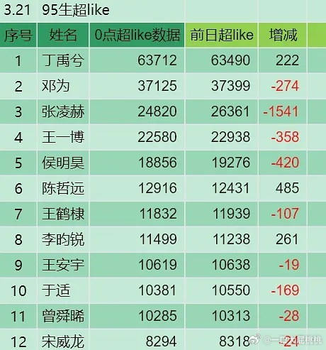 95🥜超喜欢Top12～ 
