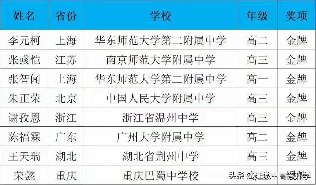 2026年APhO获奖名单正式公布，
中国队满载而归，将7金1银收入囊中。

本