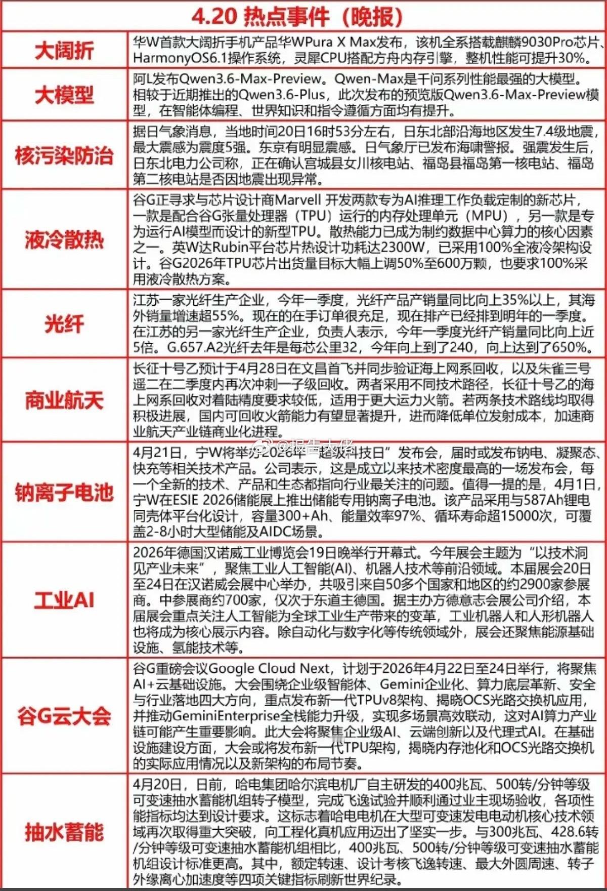 周一  晚间  财经热点信息！1.华为手机，大模型2.核污染防治（小日本地震）3