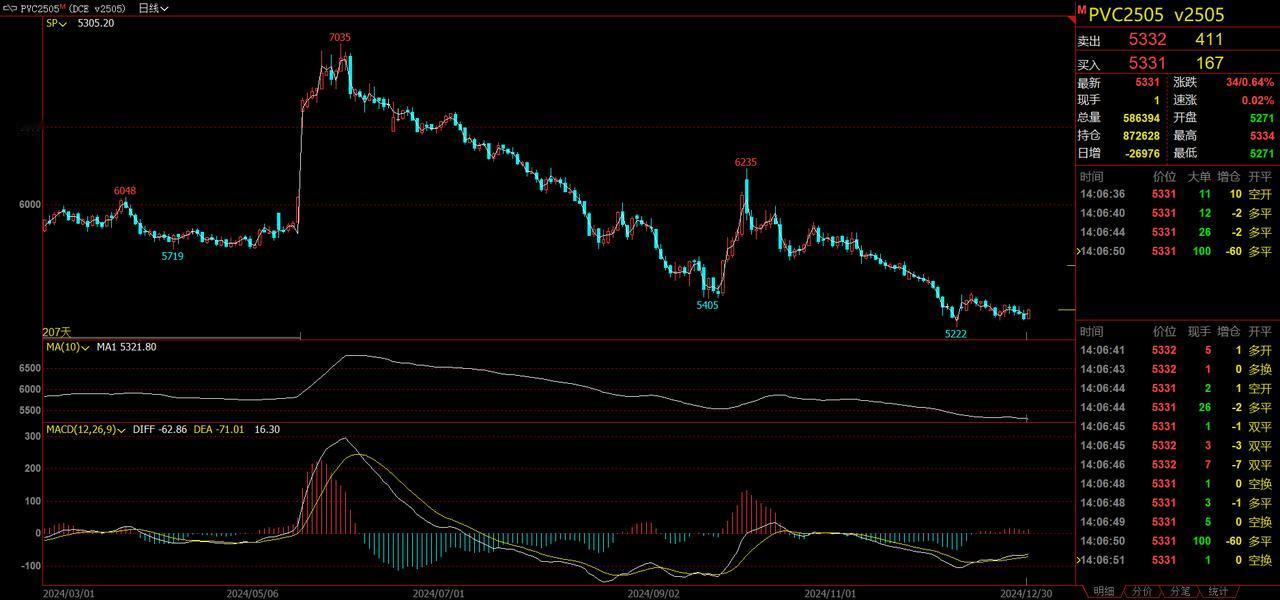 期货PVC：印度BIS认证执行时间确定延期，生产企业出口接单好转
12月30日，
